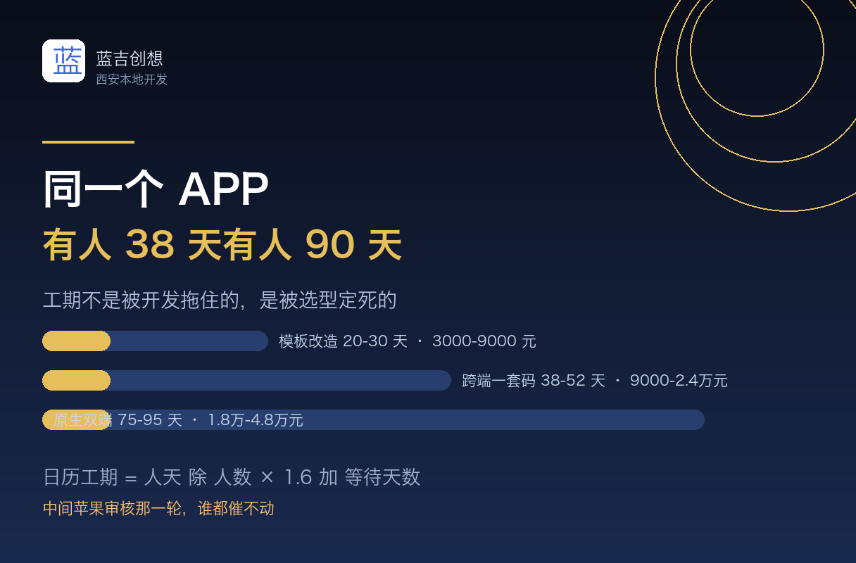 APP开发周期多久:同一个需求,有人 38 天有人 90 天